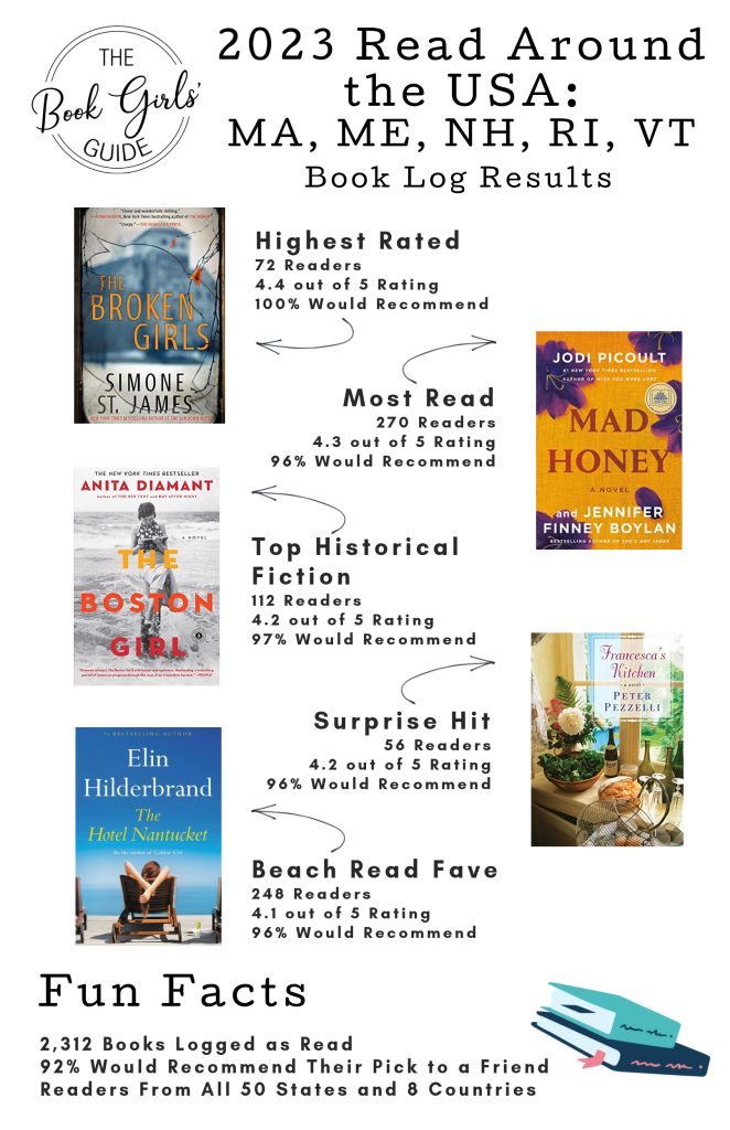 Infographic illustrating the January 2023 Read Around the USA book log highlights which books are linked below