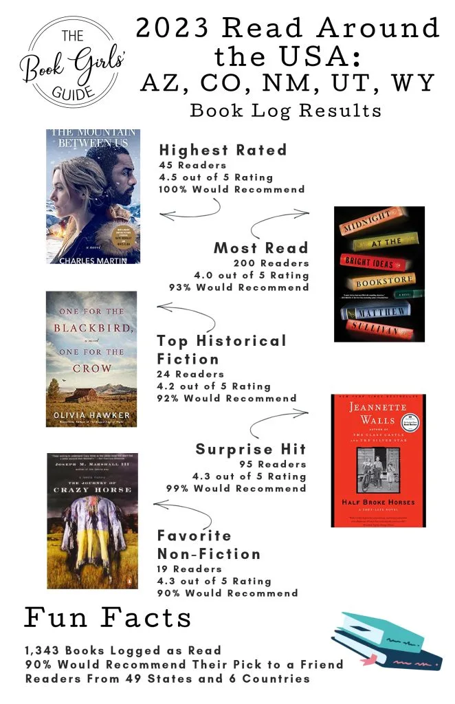Infographic illustrating the February 2023 Read Around the USA book log highlights which books are linked below