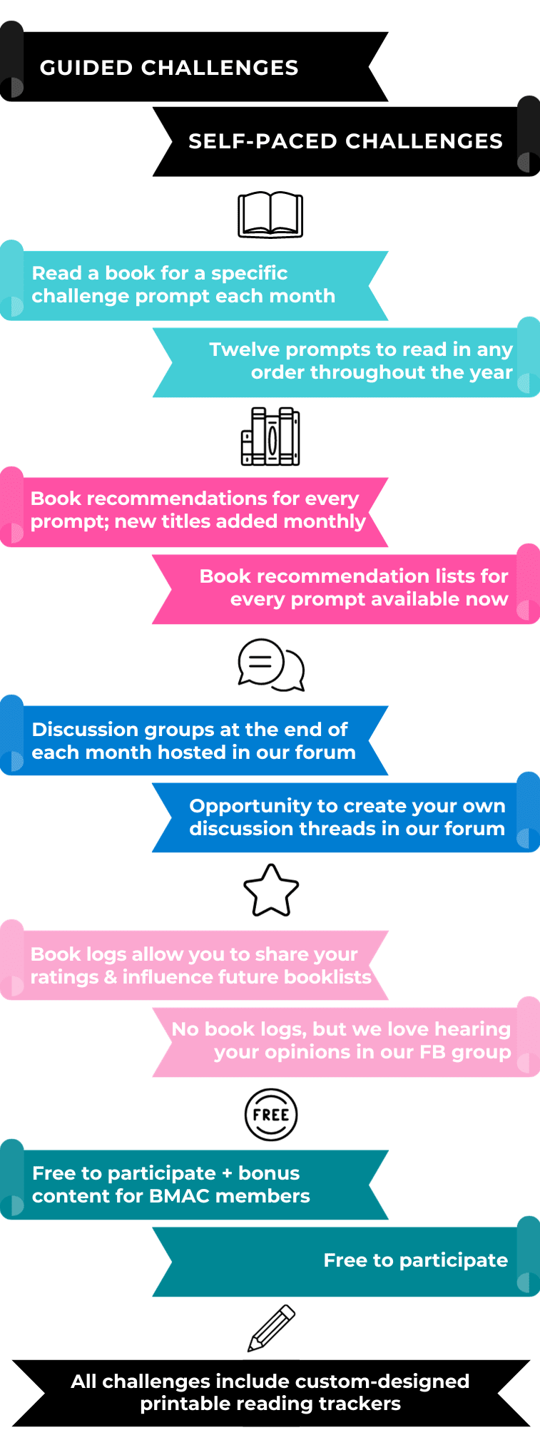 Visual graphic showing how a self-paced challenge works as described throughout this post.