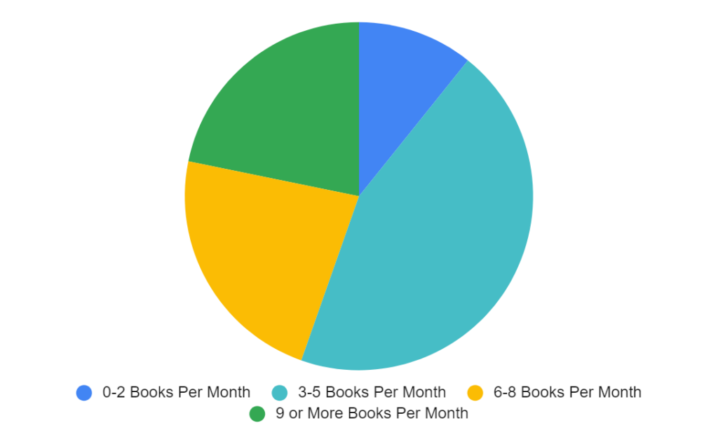 Pie chart showing average number of books read per month among readers of The Book Girls' Guide based on 2024 survey results. 