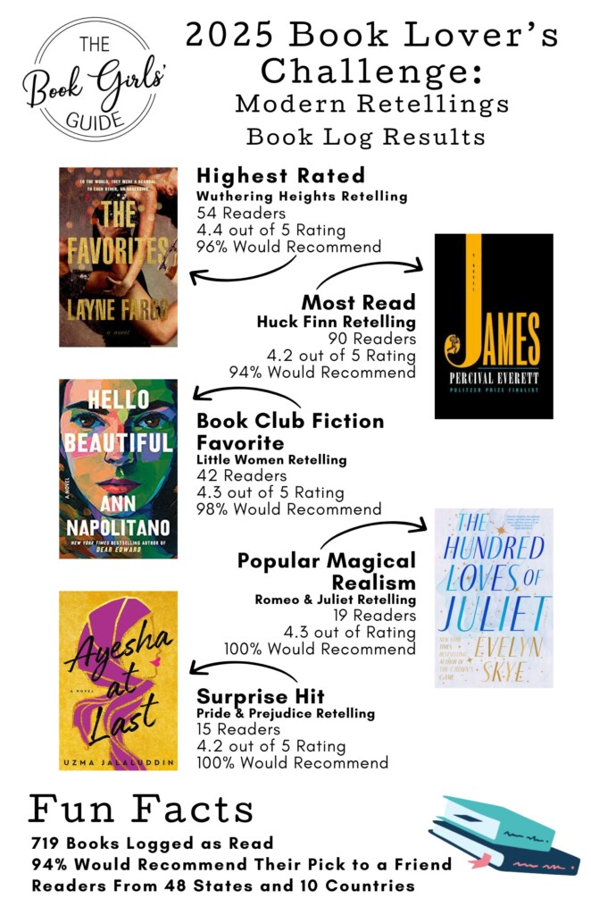Infographic illustrating readers favorite books from the March 2025 Book Lover's Challenge