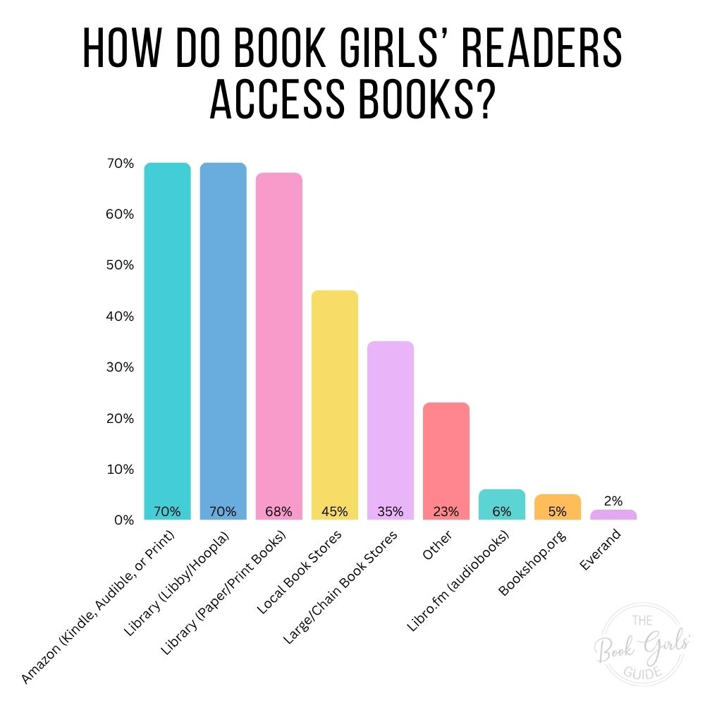 2026 Reader Survey Chart Showing All the Ways Our Readers Access Books
