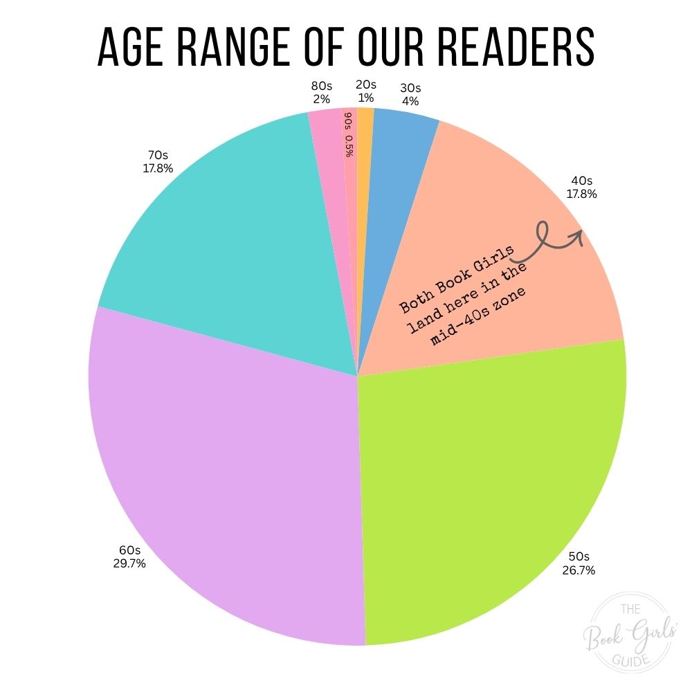 2026 Reader Survey Chart Showing Average Age of Our Readers