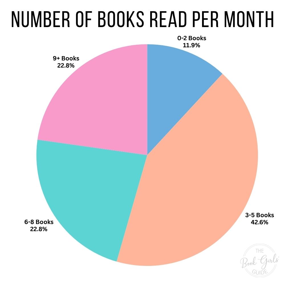 2026 Reader Survey Chart Showing How Many Books Our Readers Read Each Month