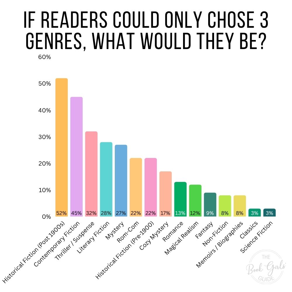 2026 Reader Survey Chart Showing Our Readers Favorite Genres