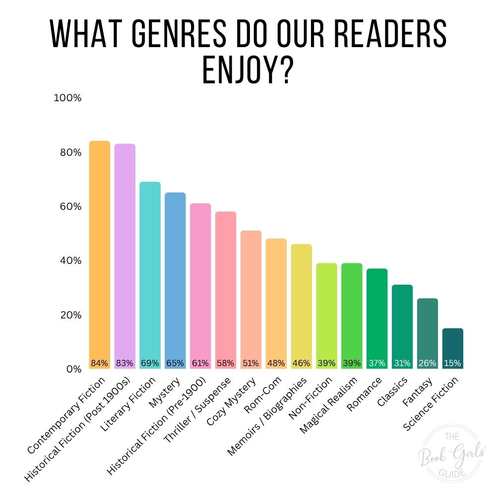 2026 Reader Survey Chart Showing All the Genres Our Readers Enjoy