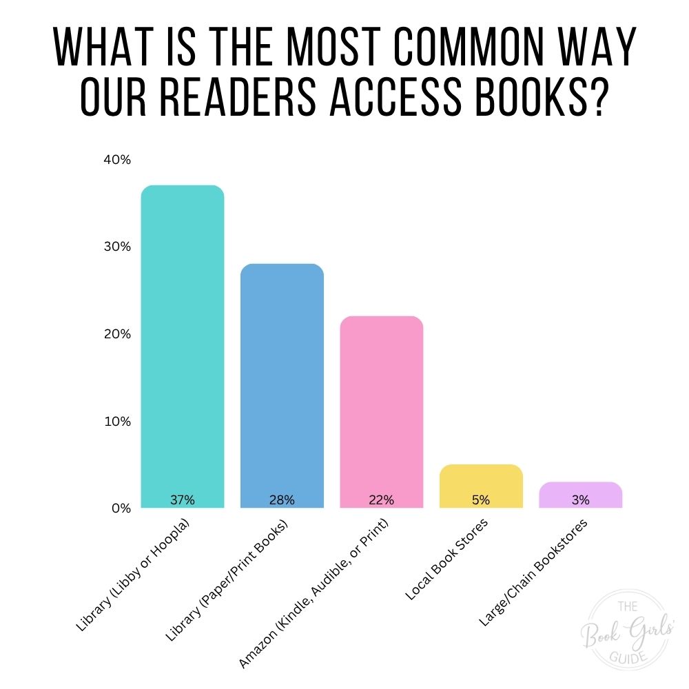 2026 Reader Survey Chart Showing the Most Common Way Our Readers Access Books
