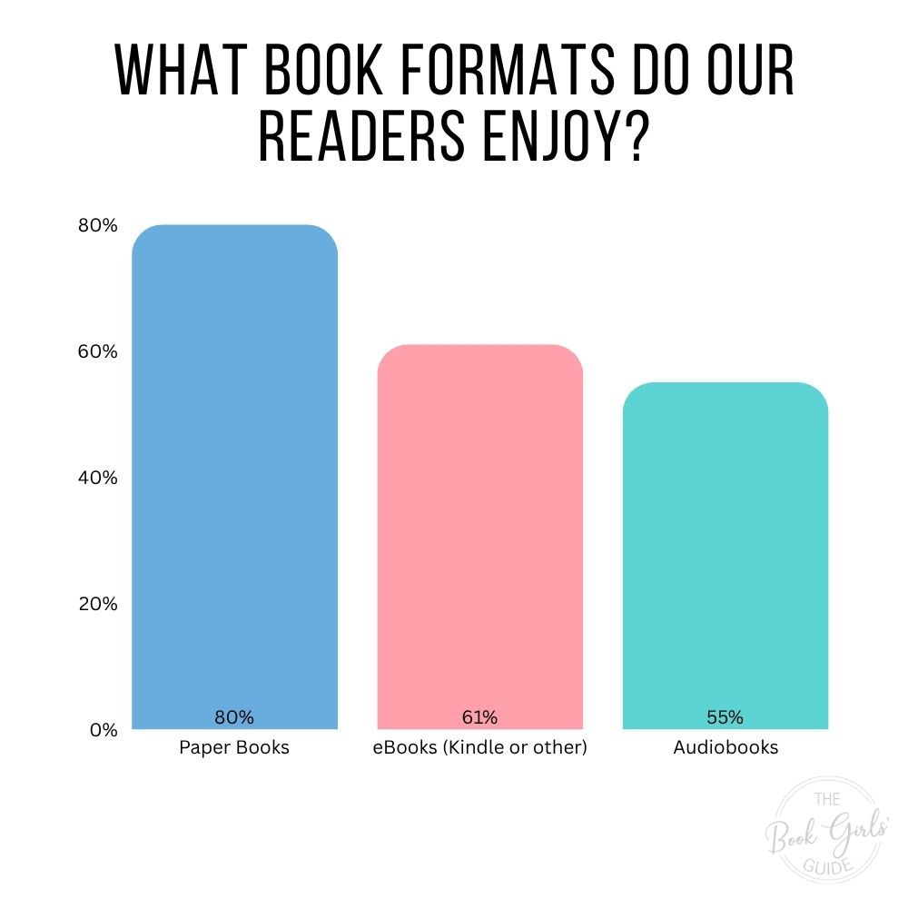 2026 Reader Survey Chart Illustrating Our Readers Preferred Book Formats