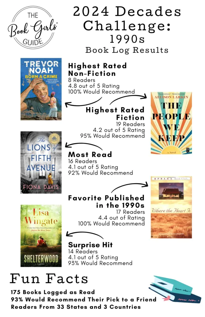 Infographic showing five of the top books from the Book Voyage challenge prompt of books set in the 1990s