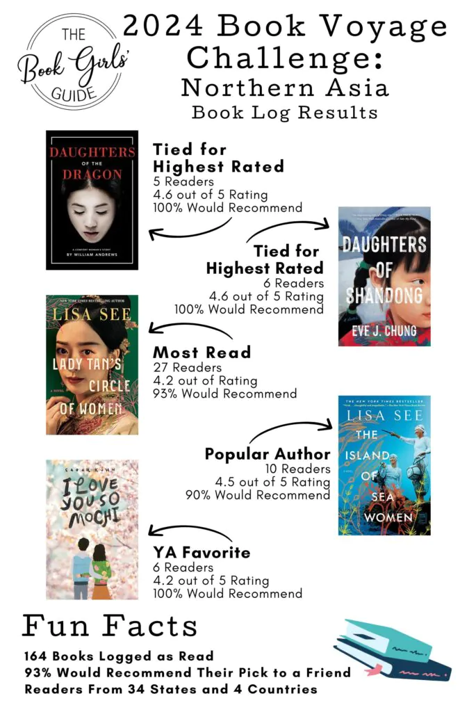 Infographic feautring the most popular books  set in Northern Asia from the 2024 Book Voyage Challenge