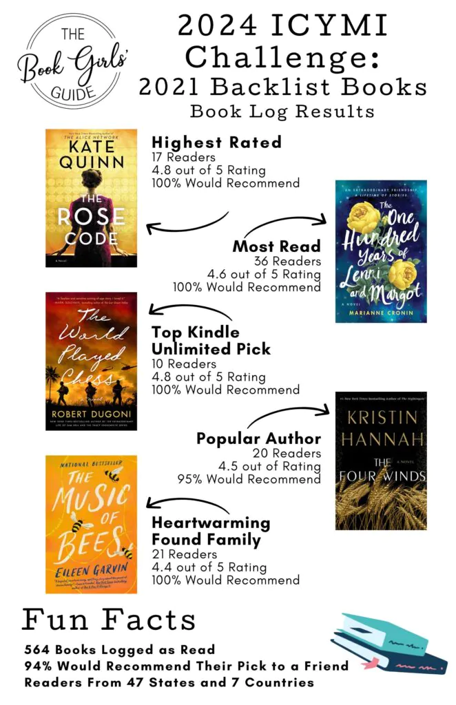 Infographic showing five of the top books from the ICYMI challenge prompt of books published in 2021