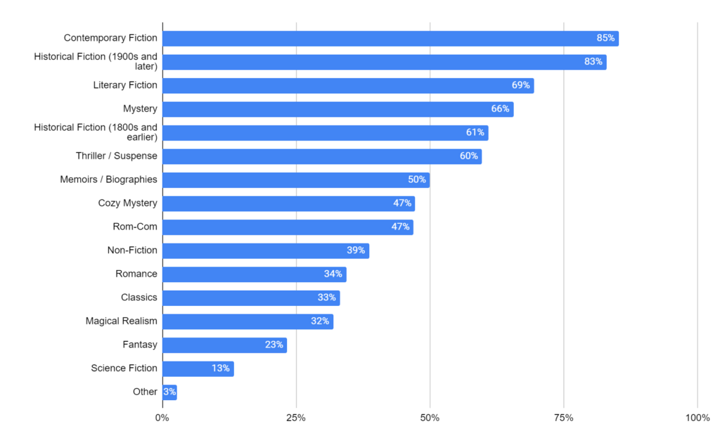 Bar graph showing book genre preferences among readers of The Book Girls' Guide based on 2024 survey results.