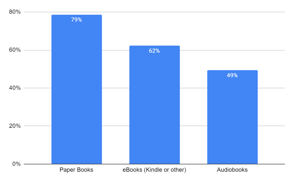 Bar graph showing book format preferences among readers of The Book Girls' Guide based on 2024 survey results.